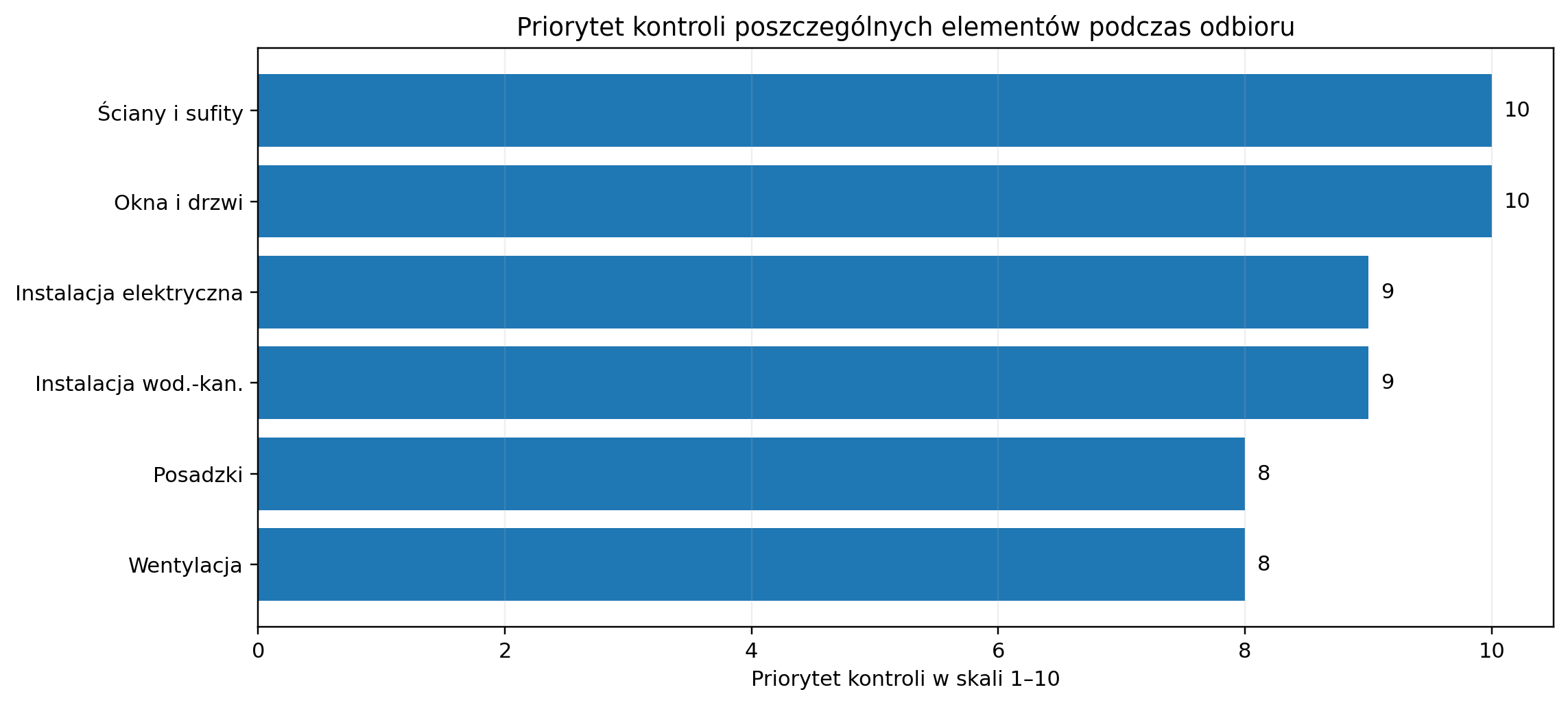 Priorytet kontroli poszczególnych elementów podczas odbioru